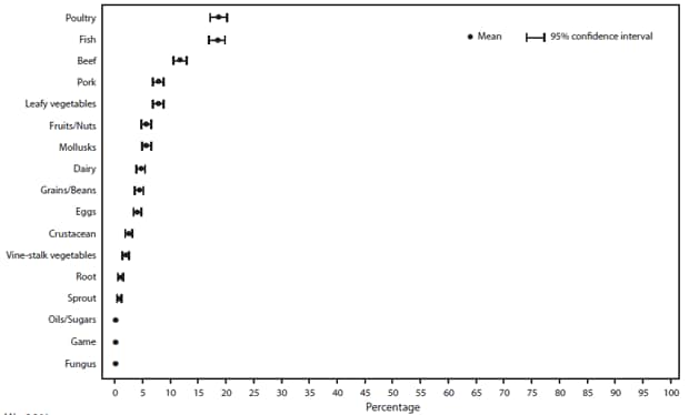 The figure above shows estimated mean percentage and 95% confidence intervals of foodborne disease outbreaks attributed to each food commodity in the United States during 1998-2008, according to the Foodborne Disease Outbreak Surveillance System. Mean and confidence interval varied by food commodity. The commodities implicated most commonly in outbreaks were poultry (19%), fish (19%), and beef (12%).